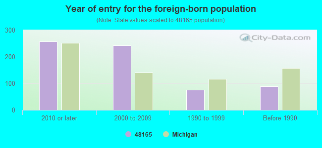 Year of entry for the foreign-born population