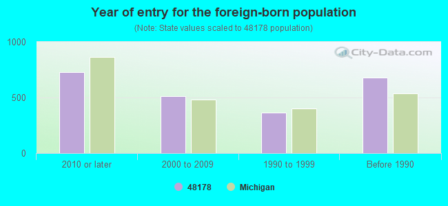 Year of entry for the foreign-born population