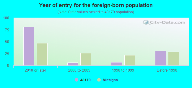 Year of entry for the foreign-born population