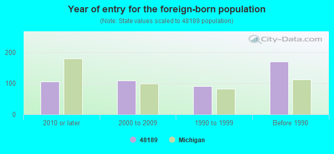 Year of entry for the foreign-born population