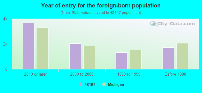 Year of entry for the foreign-born population