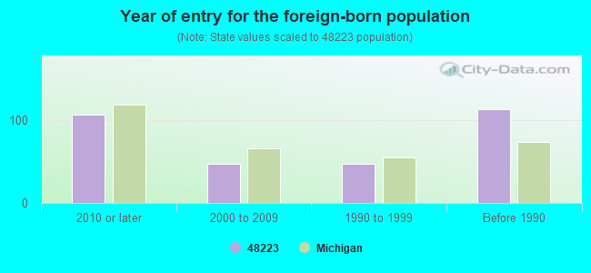 Year of entry for the foreign-born population