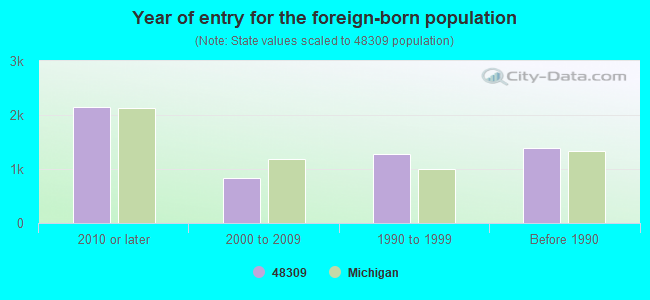 Year of entry for the foreign-born population