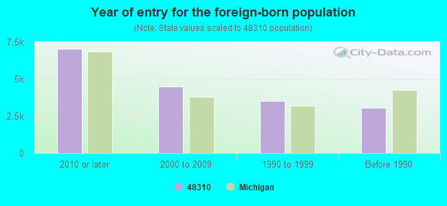 Year of entry for the foreign-born population