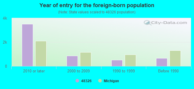 Year of entry for the foreign-born population