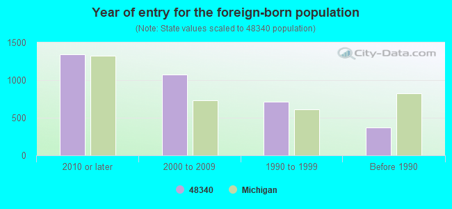 Year of entry for the foreign-born population