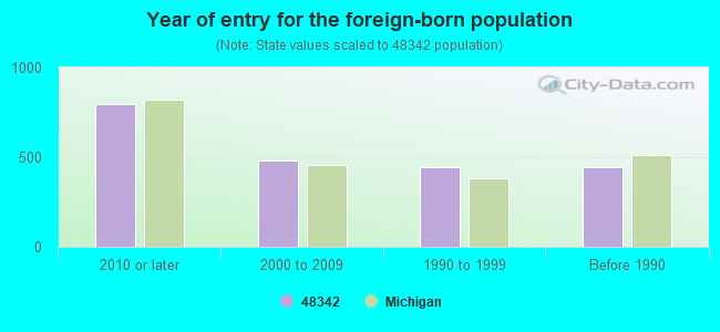 Year of entry for the foreign-born population