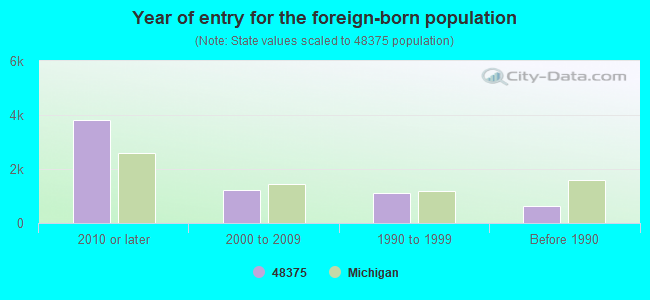 Year of entry for the foreign-born population