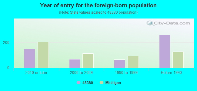 Year of entry for the foreign-born population