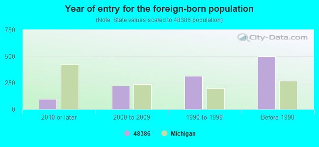 48386 Zip Code (Michigan) Profile - homes, apartments, schools ...