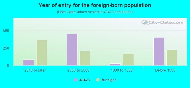 Year of entry for the foreign-born population