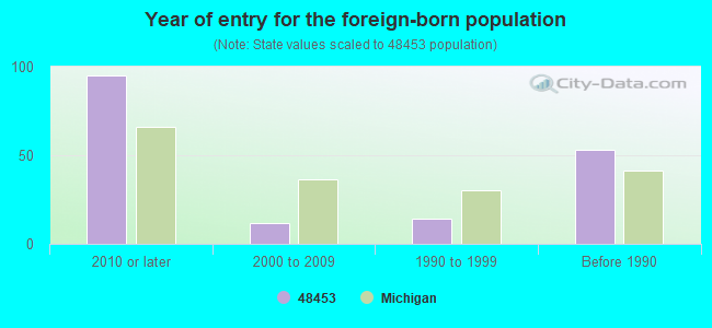 Year of entry for the foreign-born population