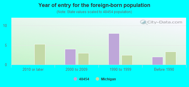 Year of entry for the foreign-born population