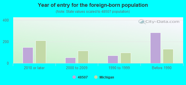 Year of entry for the foreign-born population