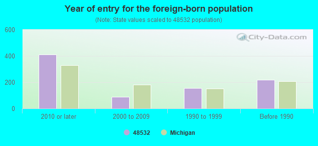 Year of entry for the foreign-born population