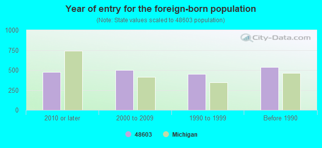 Year of entry for the foreign-born population