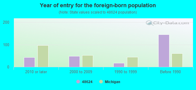 Year of entry for the foreign-born population