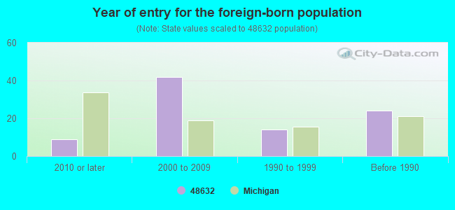 Year of entry for the foreign-born population