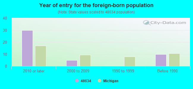 Year of entry for the foreign-born population