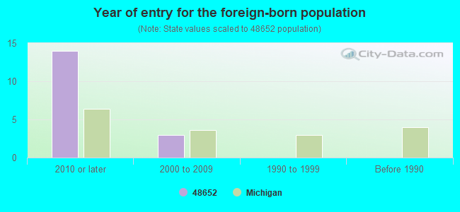 Year of entry for the foreign-born population