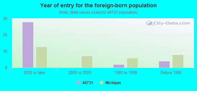 Year of entry for the foreign-born population