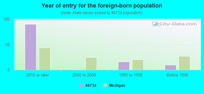 Year of entry for the foreign-born population