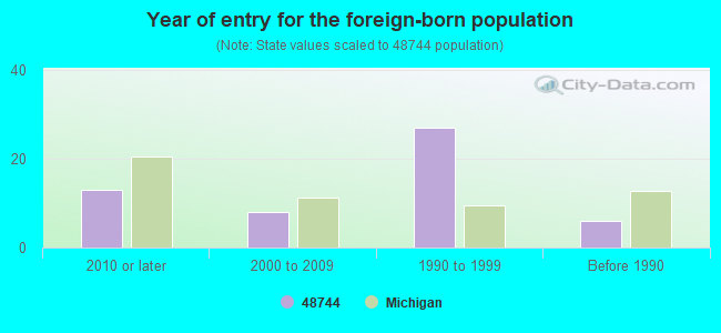 Year of entry for the foreign-born population