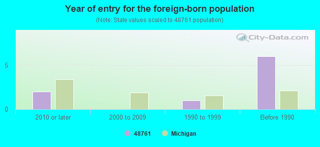 Year of entry for the foreign-born population