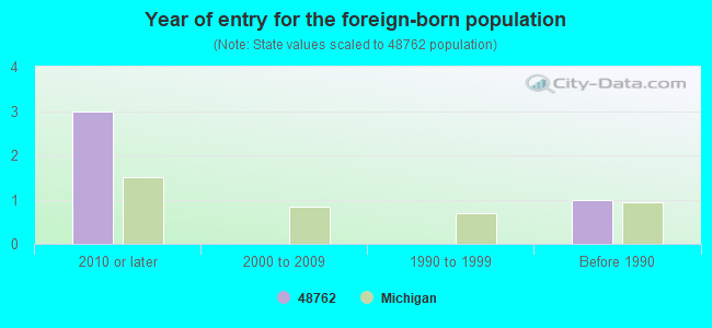 Year of entry for the foreign-born population