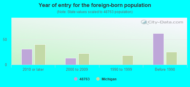 Year of entry for the foreign-born population