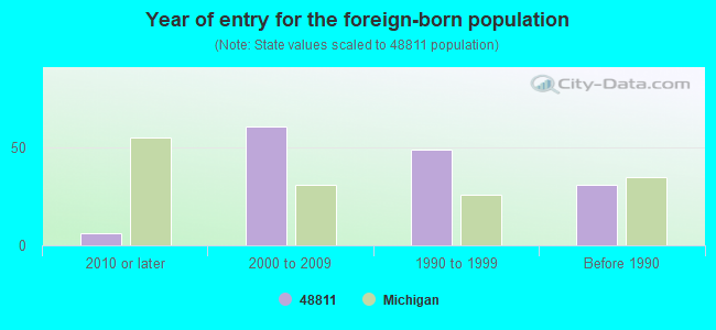 Year of entry for the foreign-born population