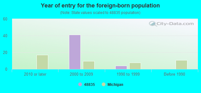 Year of entry for the foreign-born population