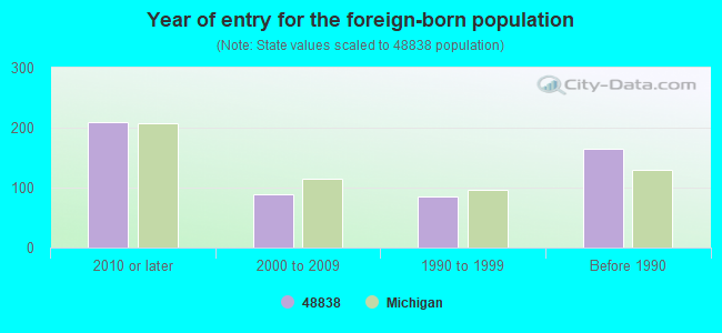 Year of entry for the foreign-born population