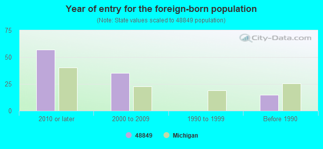 Year of entry for the foreign-born population