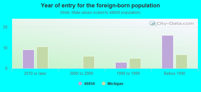 Year of entry for the foreign-born population