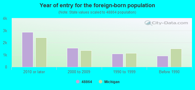 Year of entry for the foreign-born population