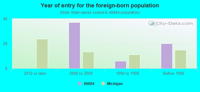 Year of entry for the foreign-born population