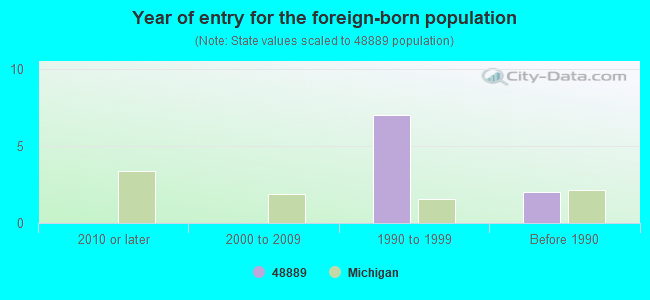 Year of entry for the foreign-born population