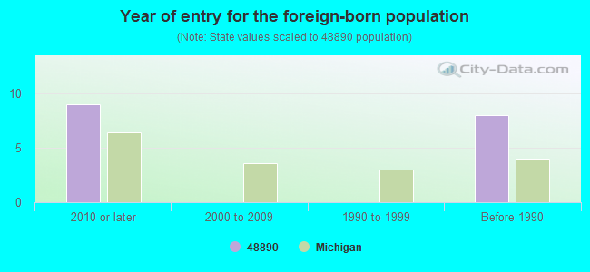 Year of entry for the foreign-born population