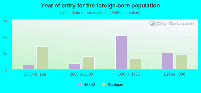 Year of entry for the foreign-born population