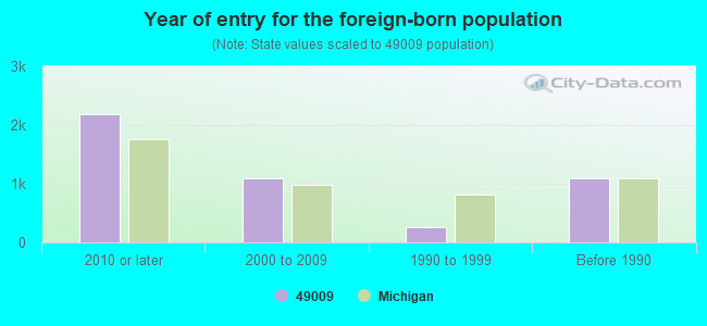 Year of entry for the foreign-born population