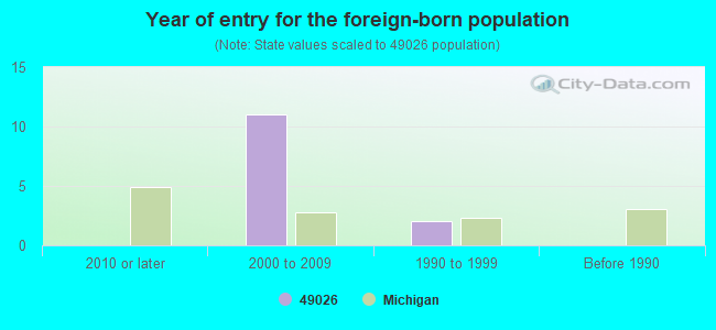 Year of entry for the foreign-born population