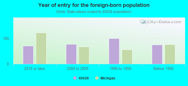 Year of entry for the foreign-born population