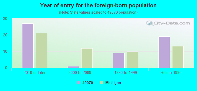 Year of entry for the foreign-born population