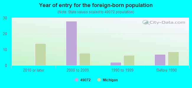 Year of entry for the foreign-born population