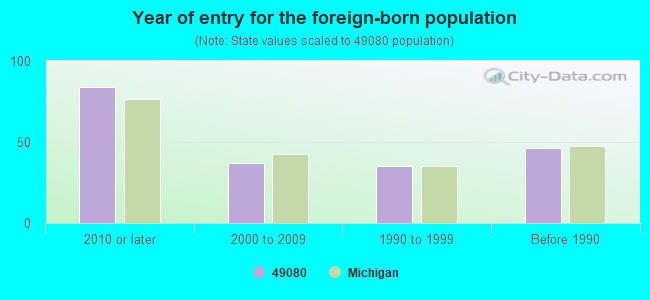 Year of entry for the foreign-born population