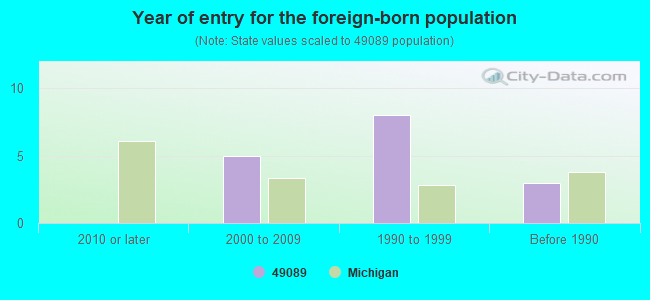 Year of entry for the foreign-born population