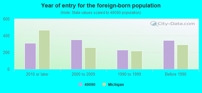 Year of entry for the foreign-born population