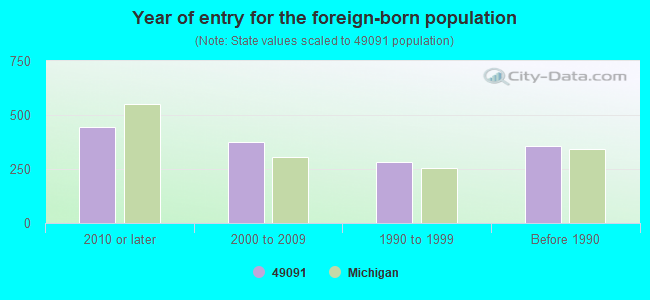 Year of entry for the foreign-born population