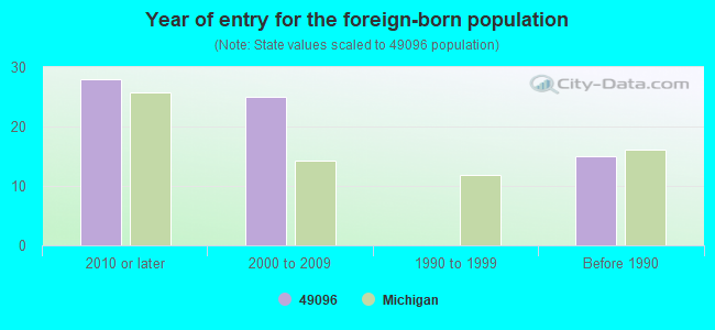 Year of entry for the foreign-born population